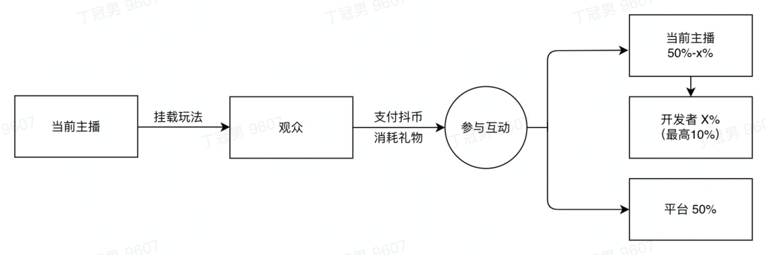 万弹幕互动游戏到底是风口还是骗局九游会全站登录轻松月入数万上十(图2)