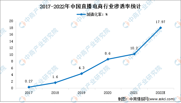 播电商市场规模及发展趋势预测分析九游会网站中心2022年中国直