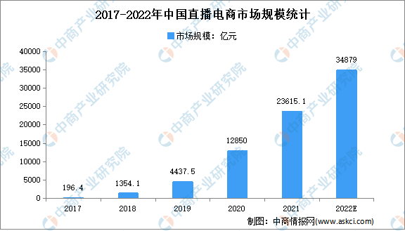 播电商市场规模及发展趋势预测分析九游会网站中心2022年中国直(图2)