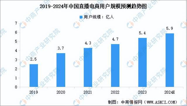 业市场前景预测研究报告（简版）九游会2024年中国直播电商行(图4)