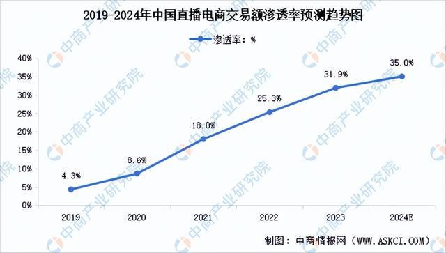 业市场前景预测研究报告（简版）九游会2024年中国直播电商行(图2)