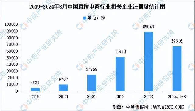 业市场前景预测研究报告（简版）九游会2024年中国直播电商行(图9)