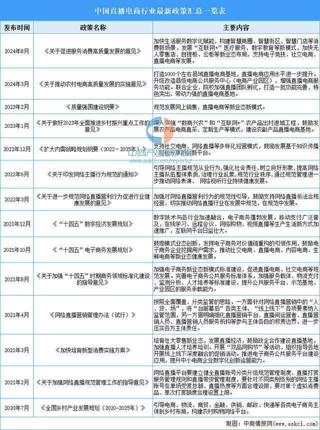 业市场前景预测研究报告（简版）九游会2024年中国直播电商行(图8)