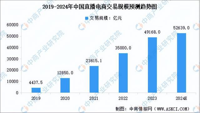 业市场前景预测研究报告（简版）九游会2024年中国直播电商行(图11)