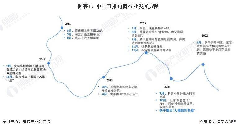 状及竞争格局分析 中国直播电商市场蓬勃发展九游会网站2024年中国直播电商行业市场现(图3)