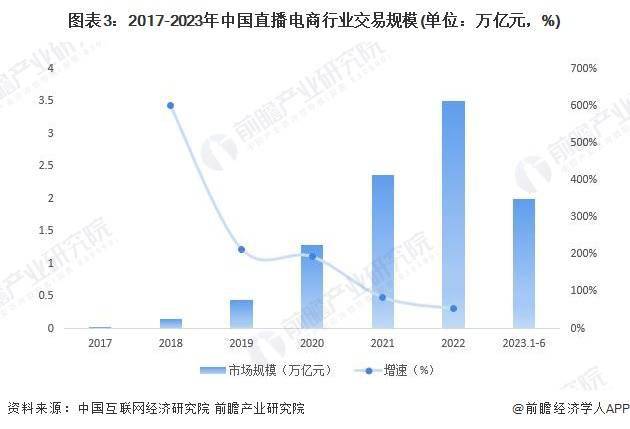 状及竞争格局分析 中国直播电商市场蓬勃发展九游会网站2024年中国直播电商行业市场现(图4)